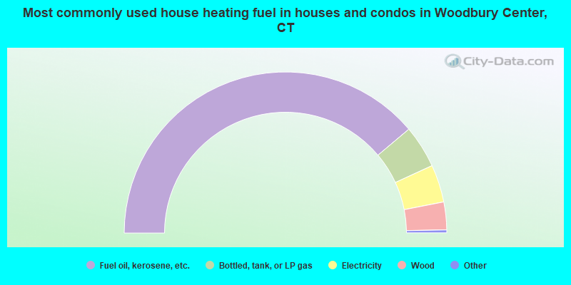 Most commonly used house heating fuel in houses and condos in Woodbury Center, CT