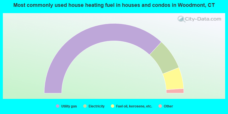 Most commonly used house heating fuel in houses and condos in Woodmont, CT