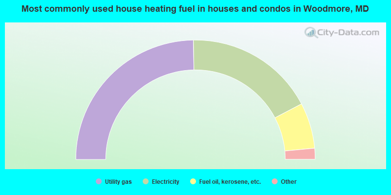 Most commonly used house heating fuel in houses and condos in Woodmore, MD