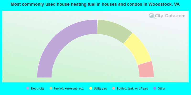 Most commonly used house heating fuel in houses and condos in Woodstock, VA