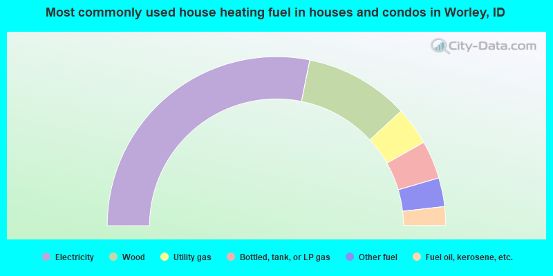 Most commonly used house heating fuel in houses and condos in Worley, ID