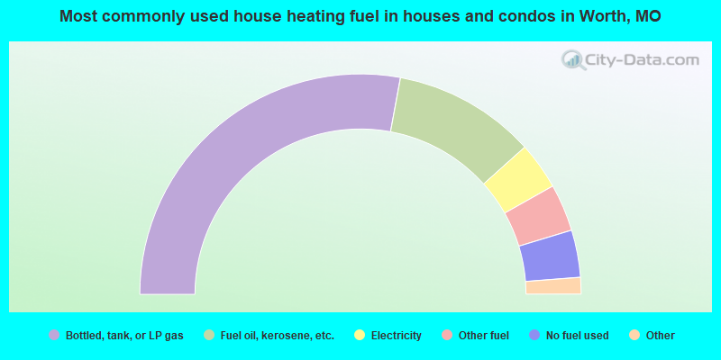 Most commonly used house heating fuel in houses and condos in Worth, MO