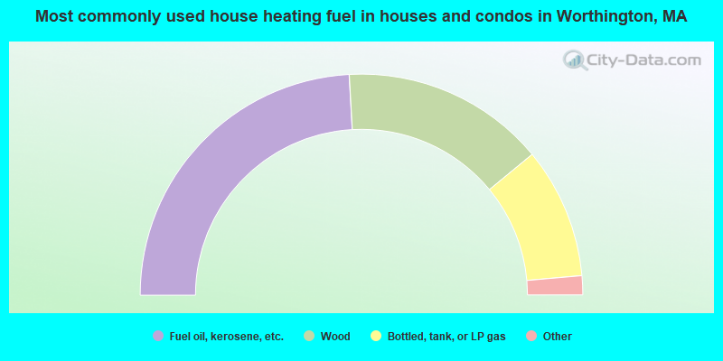 Most commonly used house heating fuel in houses and condos in Worthington, MA