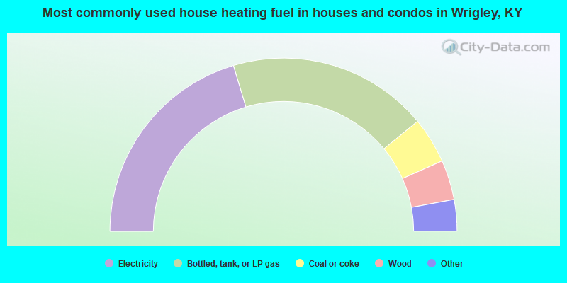 Most commonly used house heating fuel in houses and condos in Wrigley, KY