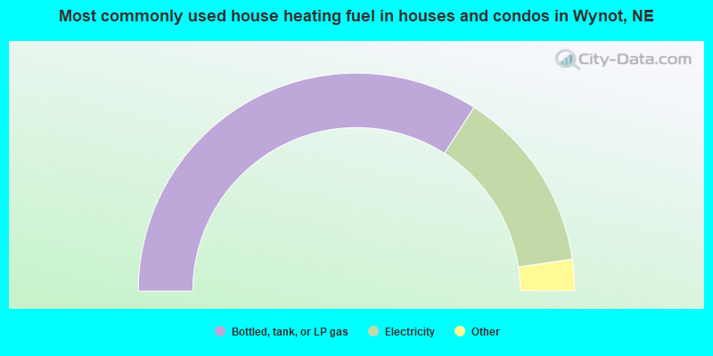 Most commonly used house heating fuel in houses and condos in Wynot, NE
