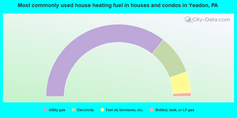 Most commonly used house heating fuel in houses and condos in Yeadon, PA