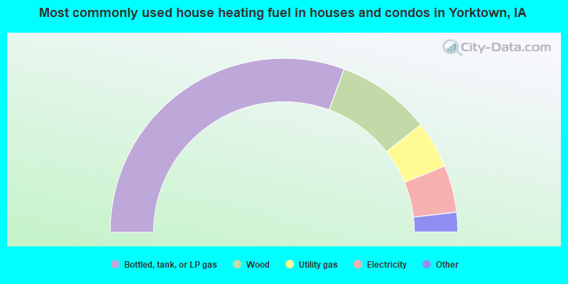 Most commonly used house heating fuel in houses and condos in Yorktown, IA