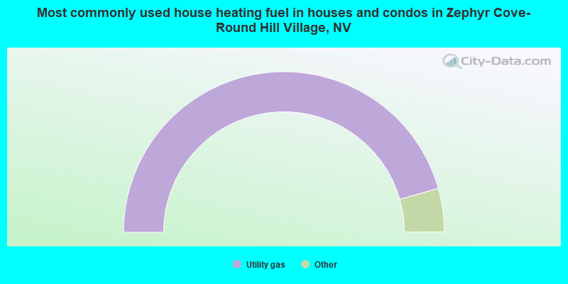 Most commonly used house heating fuel in houses and condos in Zephyr Cove-Round Hill Village, NV