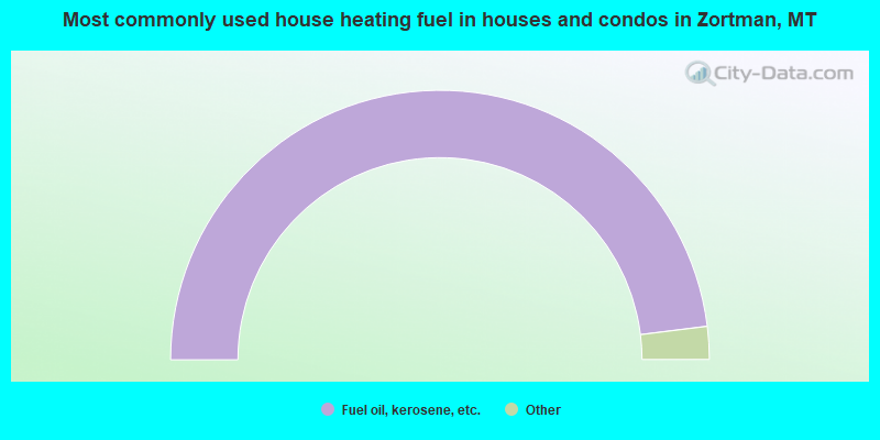 Most commonly used house heating fuel in houses and condos in Zortman, MT