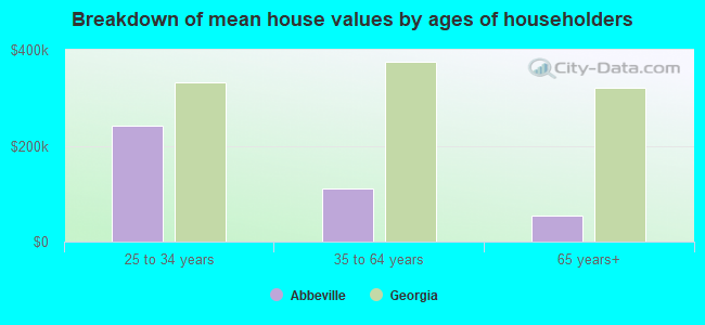 Breakdown of mean house values by ages of householders