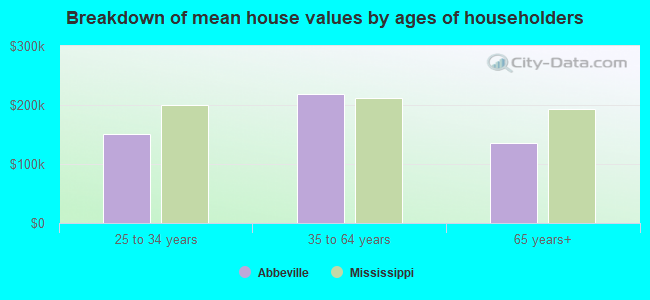 Breakdown of mean house values by ages of householders