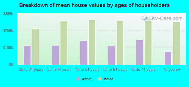 Breakdown of mean house values by ages of householders