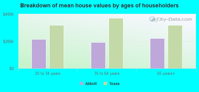 Breakdown of mean house values by ages of householders