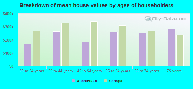 Breakdown of mean house values by ages of householders