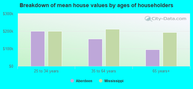 Breakdown of mean house values by ages of householders