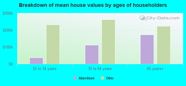 Breakdown of mean house values by ages of householders