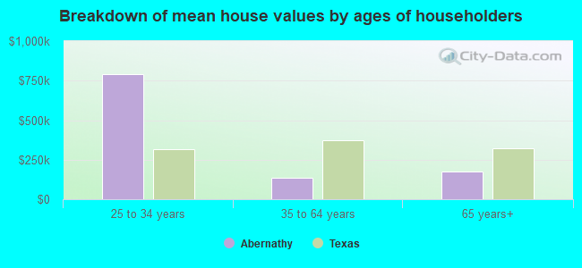 Breakdown of mean house values by ages of householders