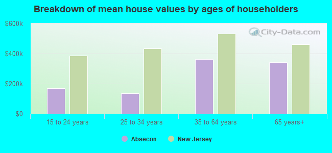 Breakdown of mean house values by ages of householders