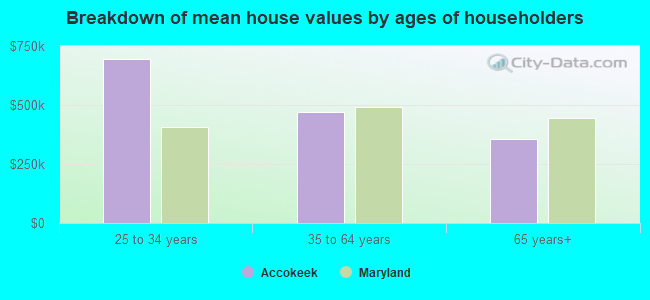 Breakdown of mean house values by ages of householders