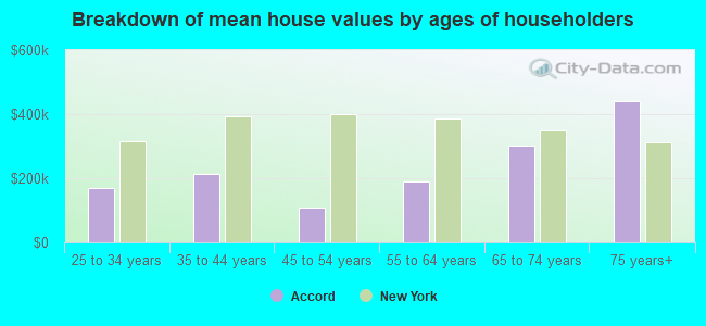 Breakdown of mean house values by ages of householders