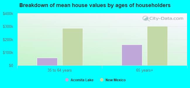 Breakdown of mean house values by ages of householders