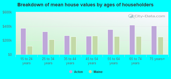 Breakdown of mean house values by ages of householders