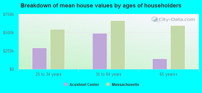 Breakdown of mean house values by ages of householders