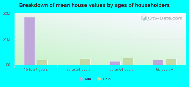 Breakdown of mean house values by ages of householders