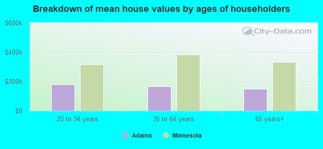 Breakdown of mean house values by ages of householders