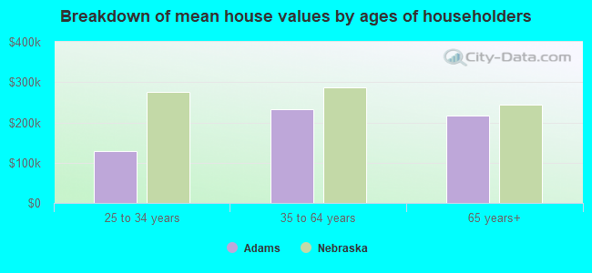 Breakdown of mean house values by ages of householders