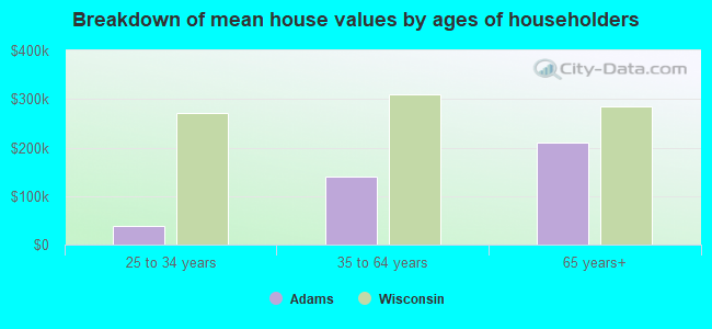 Breakdown of mean house values by ages of householders