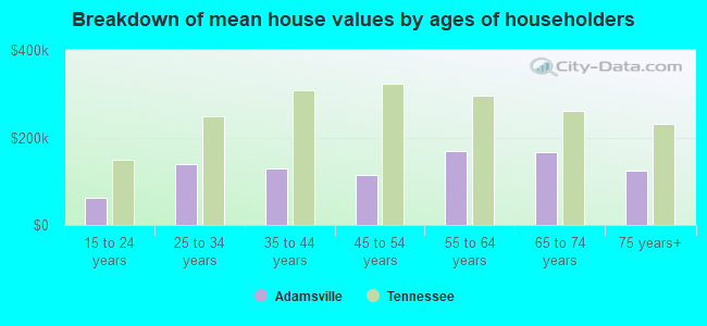 Breakdown of mean house values by ages of householders