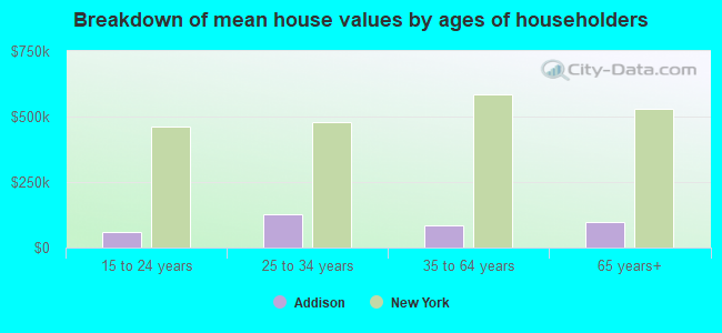 Breakdown of mean house values by ages of householders