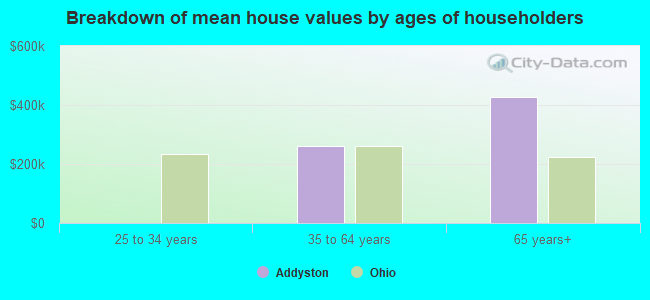 Breakdown of mean house values by ages of householders