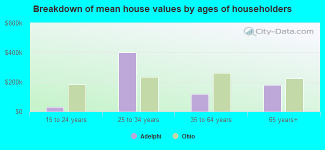 Breakdown of mean house values by ages of householders