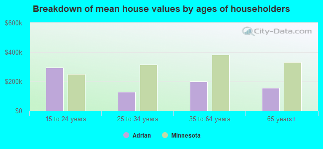 Breakdown of mean house values by ages of householders