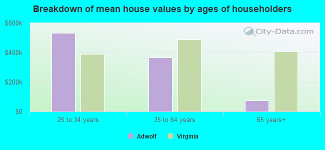 Breakdown of mean house values by ages of householders