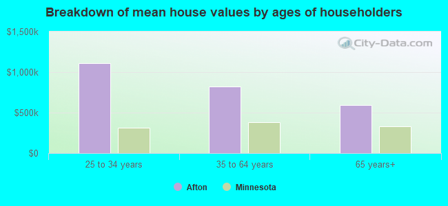 Breakdown of mean house values by ages of householders