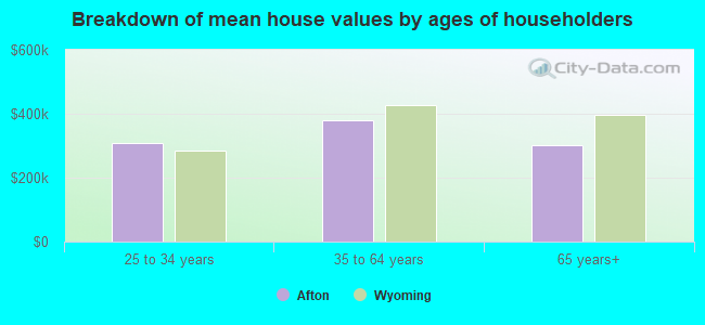 Breakdown of mean house values by ages of householders