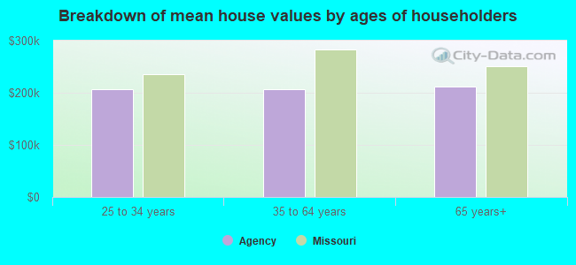 Breakdown of mean house values by ages of householders