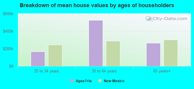 Breakdown of mean house values by ages of householders