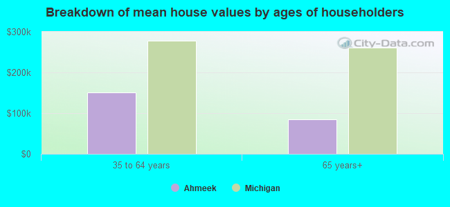 Breakdown of mean house values by ages of householders