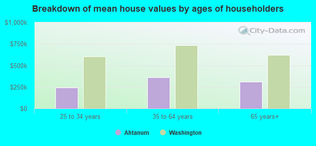 Breakdown of mean house values by ages of householders