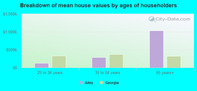 Breakdown of mean house values by ages of householders