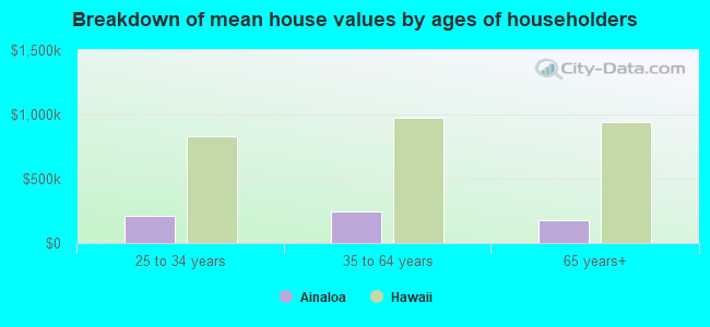 Breakdown of mean house values by ages of householders