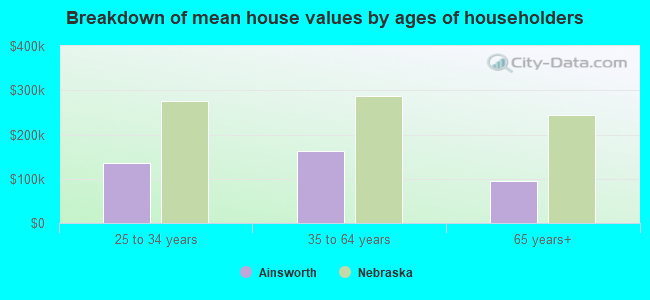 Breakdown of mean house values by ages of householders