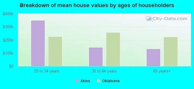 Breakdown of mean house values by ages of householders