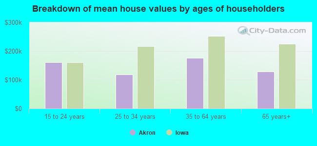 Breakdown of mean house values by ages of householders