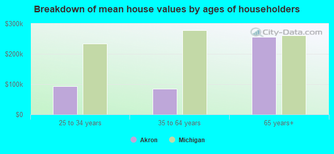 Breakdown of mean house values by ages of householders