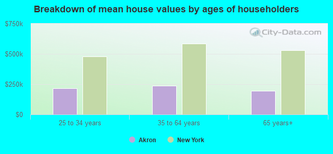 Breakdown of mean house values by ages of householders